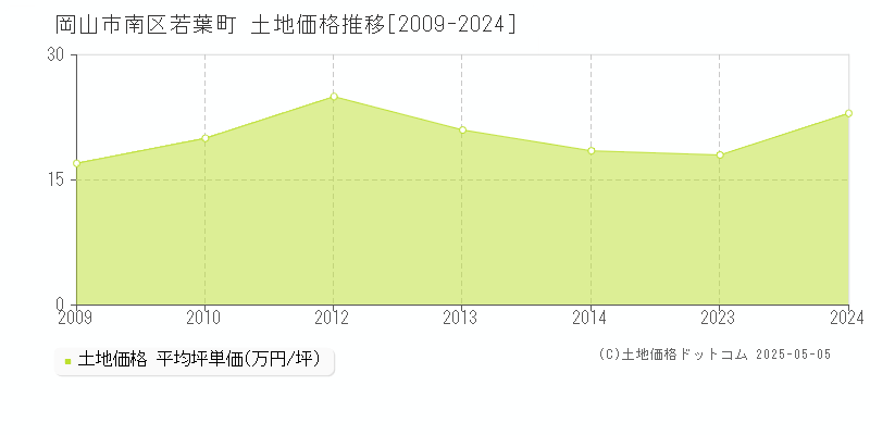 若葉町(岡山市南区)の土地価格推移グラフ(坪単価)[2009-2024年]