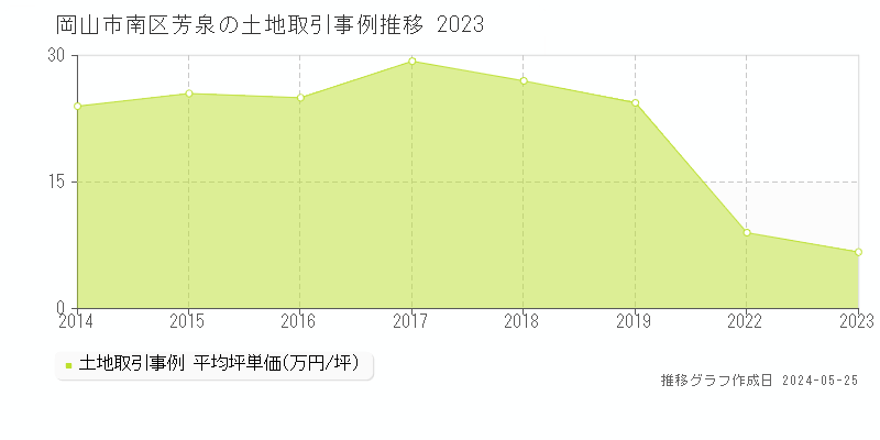 岡山市南区芳泉の土地価格推移グラフ 