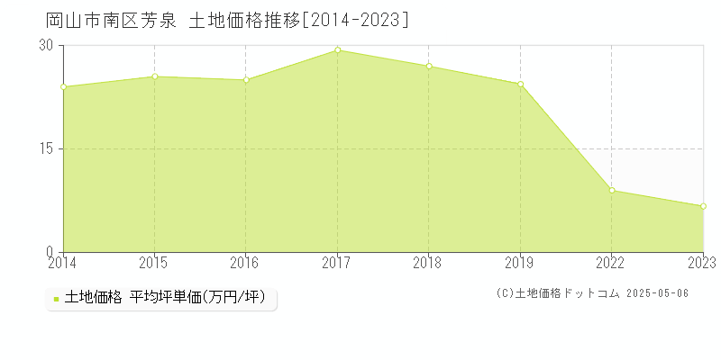 芳泉(岡山市南区)の土地価格推移グラフ(坪単価)[2014-2023年]