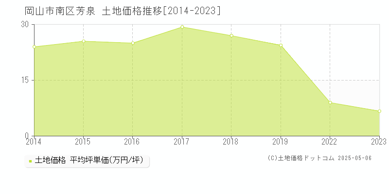 岡山市南区芳泉の土地価格推移グラフ 