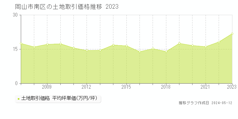 岡山市南区の土地取引事例推移グラフ 
