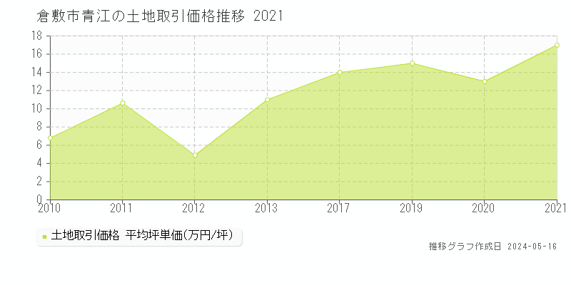 倉敷市青江の土地価格推移グラフ 