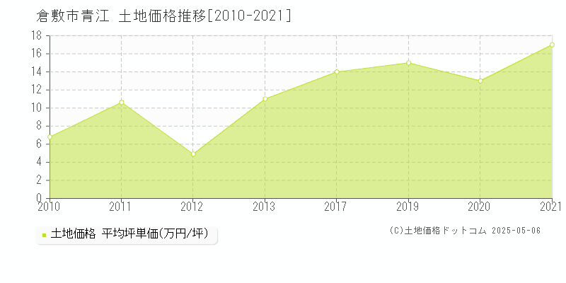 青江(倉敷市)の土地価格推移グラフ(坪単価)[2010-2021年]