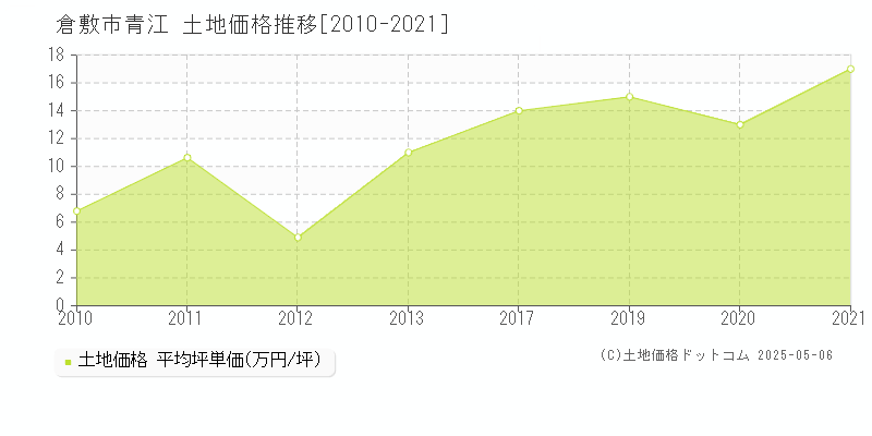 倉敷市青江の土地価格推移グラフ 