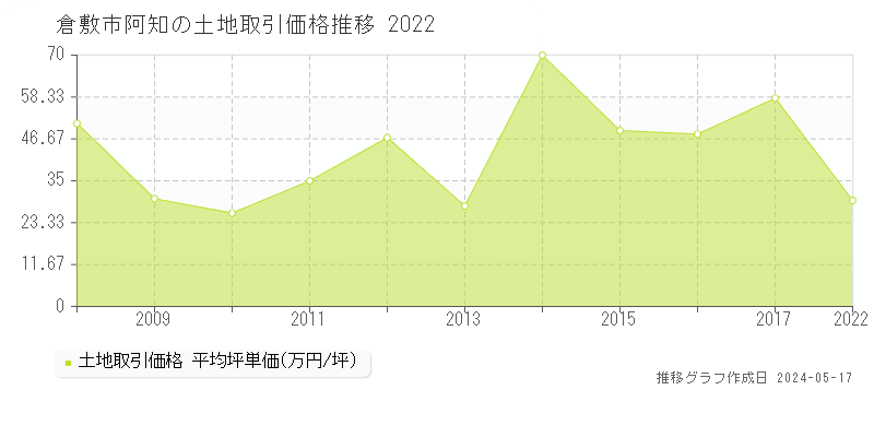 倉敷市阿知の土地価格推移グラフ 