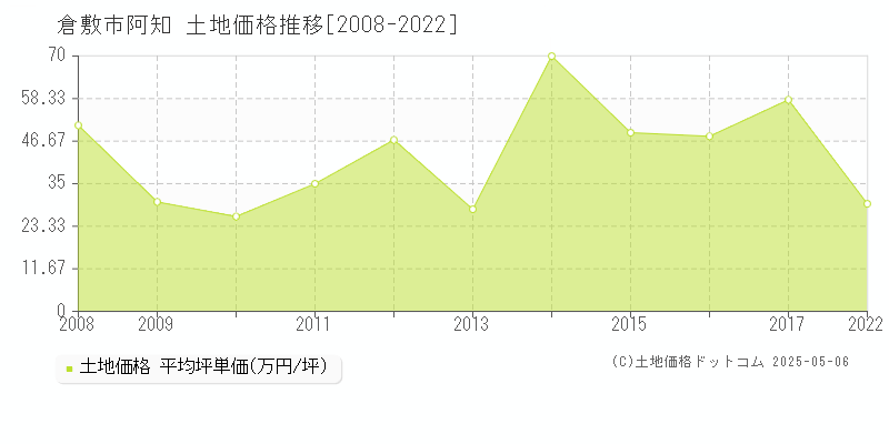 阿知(倉敷市)の土地価格推移グラフ(坪単価)[2008-2022年]