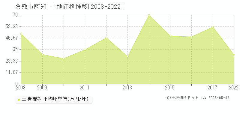 倉敷市阿知の土地価格推移グラフ 