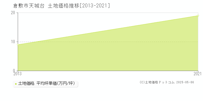 倉敷市天城台の土地価格推移グラフ 