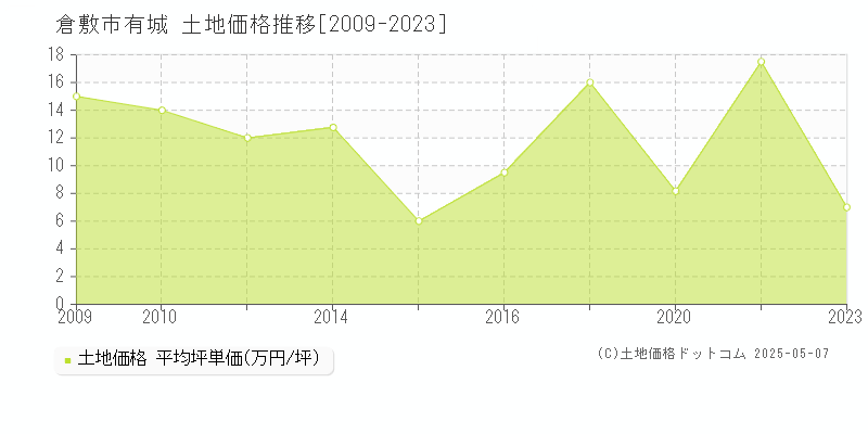 有城(倉敷市)の土地価格推移グラフ(坪単価)[2009-2023年]