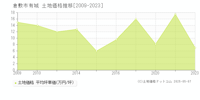 倉敷市有城の土地価格推移グラフ 