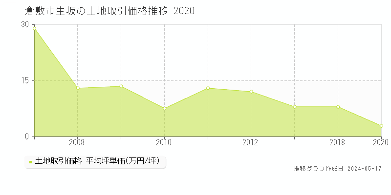 倉敷市生坂の土地取引価格推移グラフ 