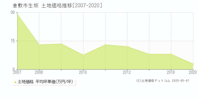 生坂(倉敷市)の土地価格推移グラフ(坪単価)[2007-2020年]