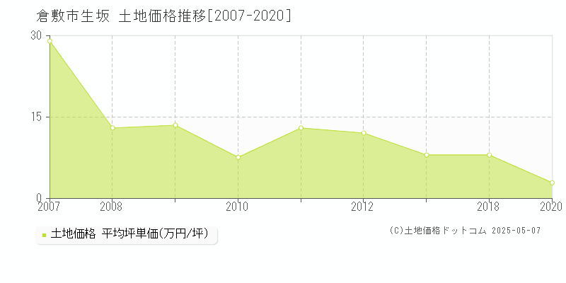 倉敷市生坂の土地取引価格推移グラフ 