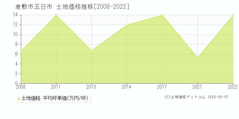 五日市(倉敷市)の土地価格推移グラフ(坪単価)[2008-2022年]