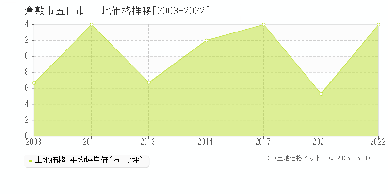 倉敷市五日市の土地価格推移グラフ 