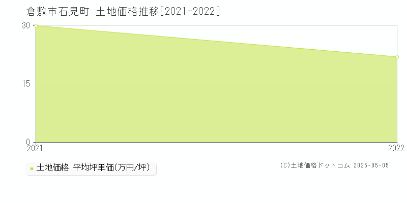 倉敷市石見町の土地価格推移グラフ 