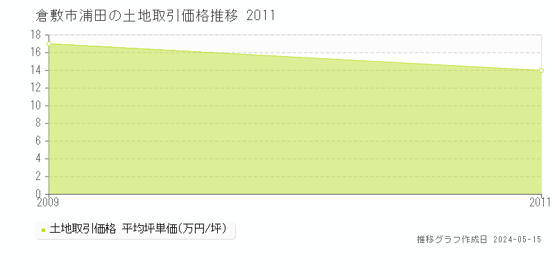 倉敷市浦田の土地価格推移グラフ 