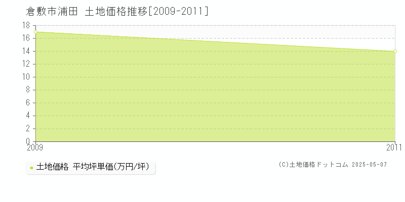 浦田(倉敷市)の土地価格推移グラフ(坪単価)[2009-2011年]