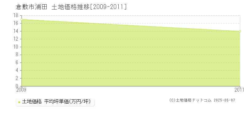 倉敷市浦田の土地価格推移グラフ 