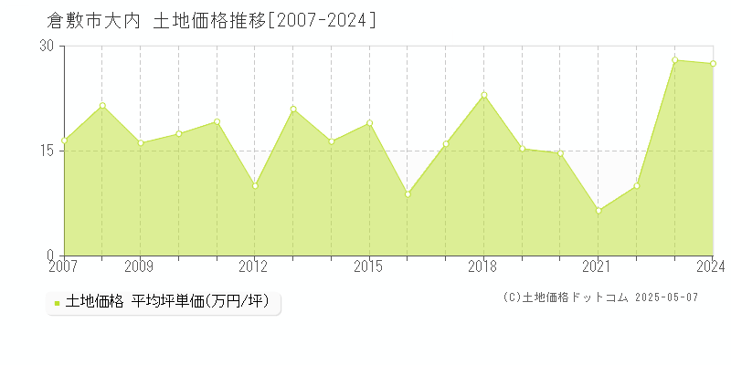 大内(倉敷市)の土地価格推移グラフ(坪単価)[2007-2024年]