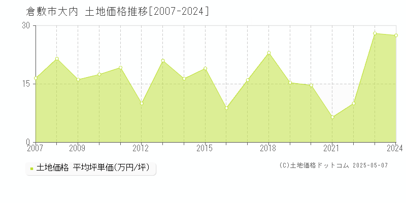 倉敷市大内の土地価格推移グラフ 