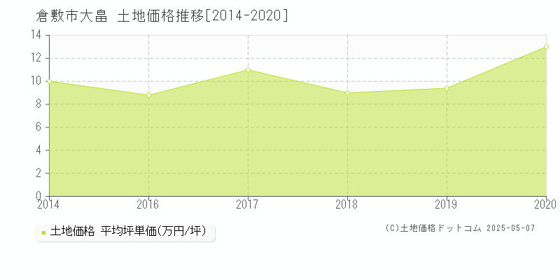 大畠(倉敷市)の土地価格推移グラフ(坪単価)[2014-2020年]