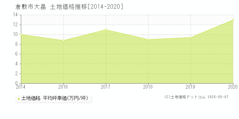 倉敷市大畠の土地価格推移グラフ 