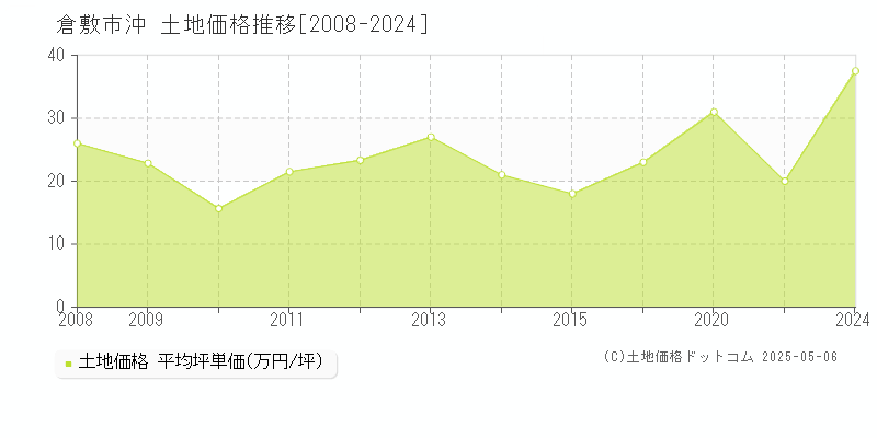沖(倉敷市)の土地価格推移グラフ(坪単価)[2008-2024年]
