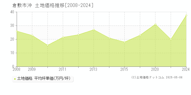 倉敷市沖の土地価格推移グラフ 