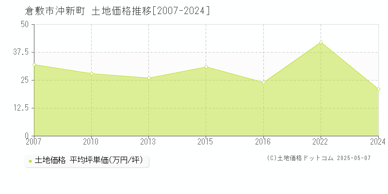 沖新町(倉敷市)の土地価格推移グラフ(坪単価)[2007-2024年]