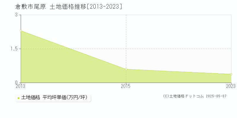 尾原(倉敷市)の土地価格推移グラフ(坪単価)[2013-2023年]