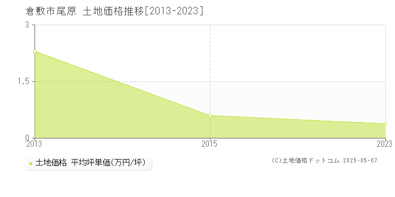 倉敷市尾原の土地価格推移グラフ 