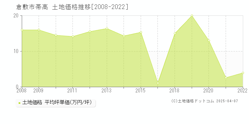 倉敷市帯高の土地価格推移グラフ 