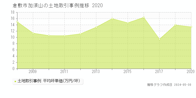 倉敷市加須山の土地価格推移グラフ 
