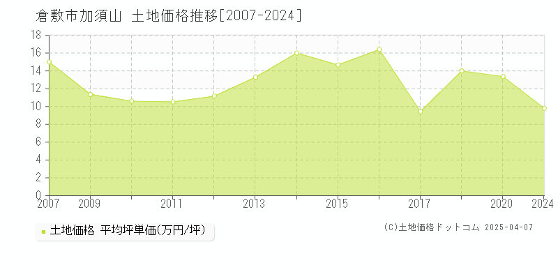 倉敷市加須山の土地価格推移グラフ 