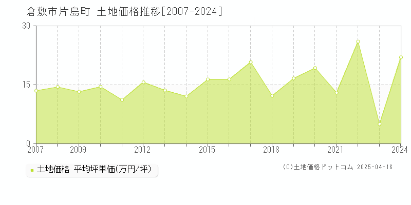 倉敷市片島町の土地価格推移グラフ 