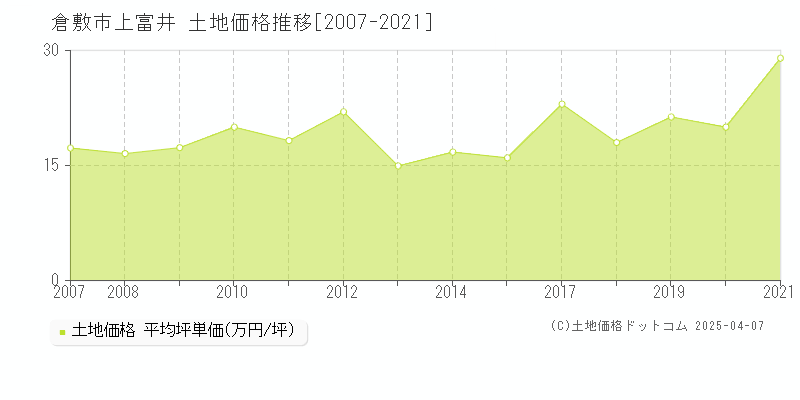 倉敷市上富井の土地価格推移グラフ 