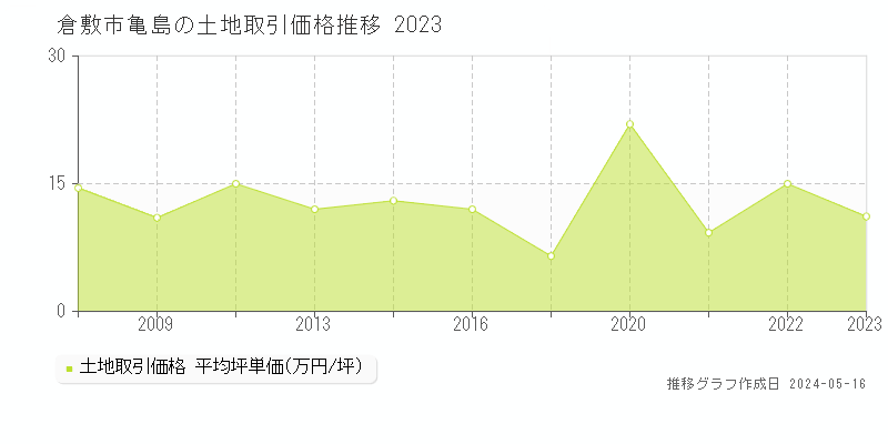 倉敷市亀島の土地価格推移グラフ 
