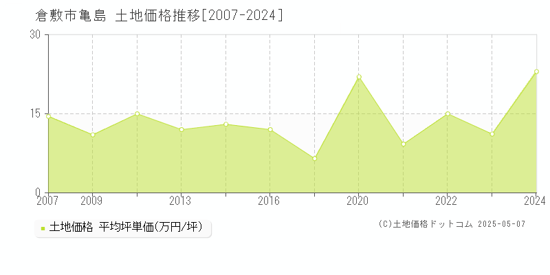亀島(倉敷市)の土地価格推移グラフ(坪単価)[2007-2024年]