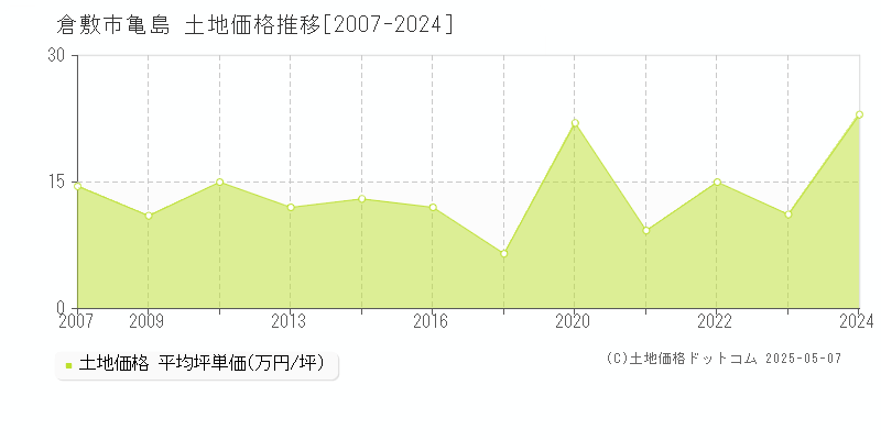 倉敷市亀島の土地価格推移グラフ 