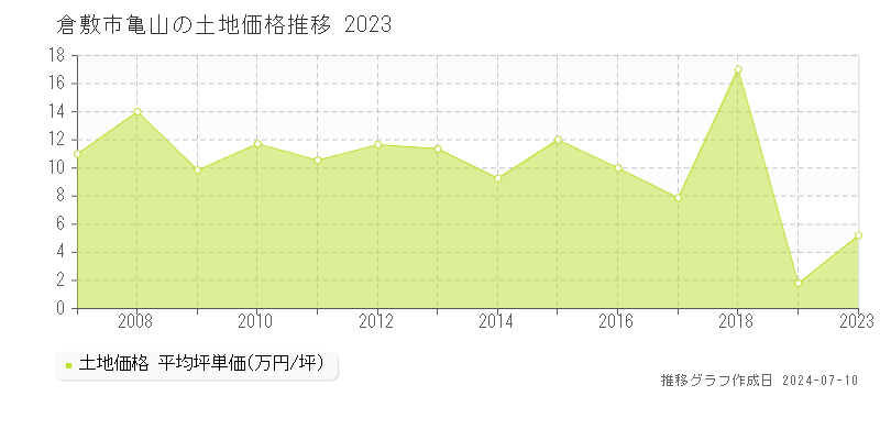 倉敷市亀山の土地価格推移グラフ 