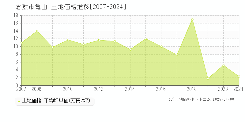 倉敷市亀山の土地価格推移グラフ 