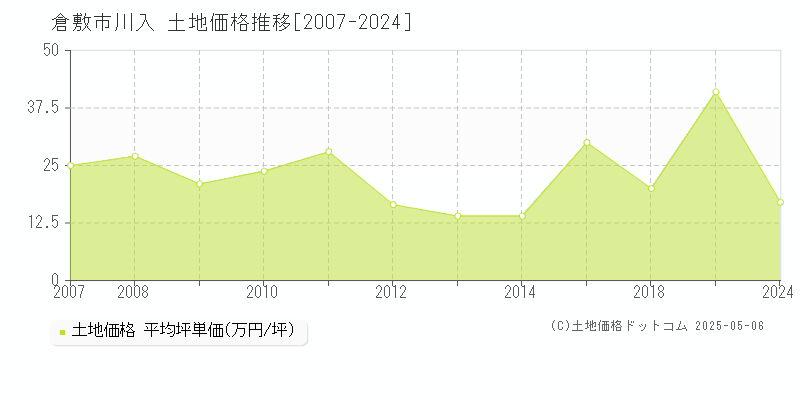 川入(倉敷市)の土地価格推移グラフ(坪単価)[2007-2024年]