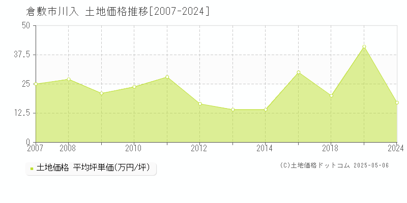 倉敷市川入の土地価格推移グラフ 