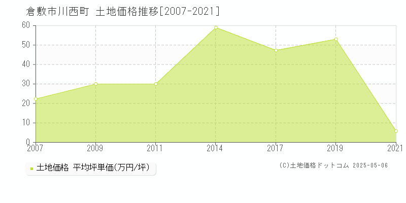 川西町(倉敷市)の土地価格推移グラフ(坪単価)[2007-2021年]