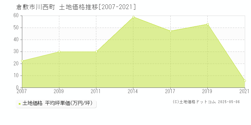 倉敷市川西町の土地価格推移グラフ 