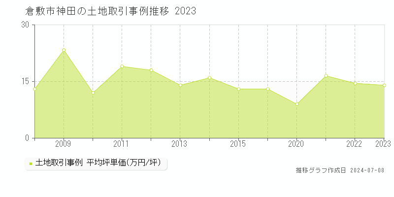倉敷市神田の土地価格推移グラフ 