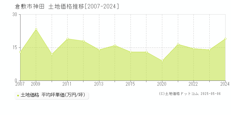 神田(倉敷市)の土地価格推移グラフ(坪単価)[2007-2024年]