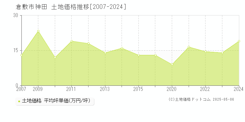 倉敷市神田の土地価格推移グラフ 