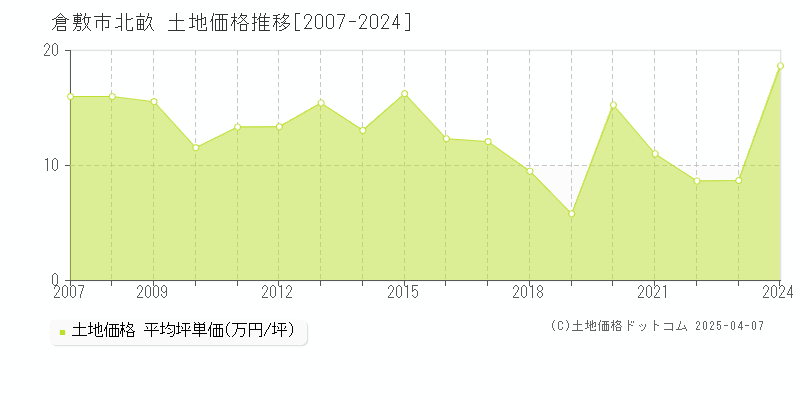 倉敷市北畝の土地価格推移グラフ 